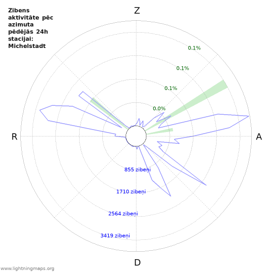 Grafiki: Zibens aktivitāte pēc azimuta