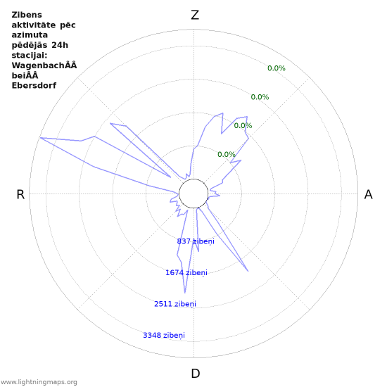 Grafiki: Zibens aktivitāte pēc azimuta