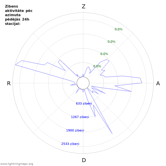 Grafiki: Zibens aktivitāte pēc azimuta