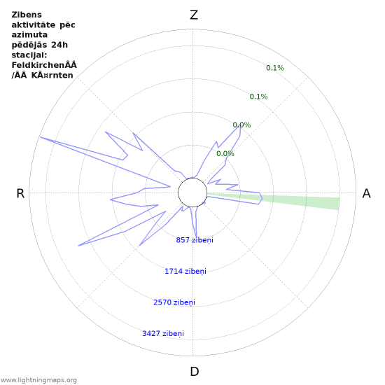 Grafiki: Zibens aktivitāte pēc azimuta