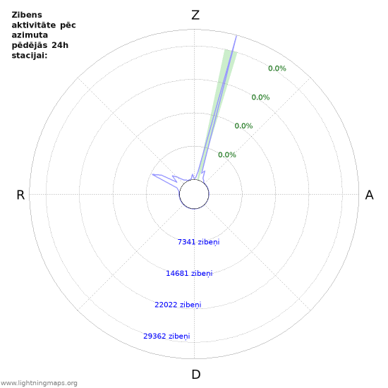 Grafiki: Zibens aktivitāte pēc azimuta