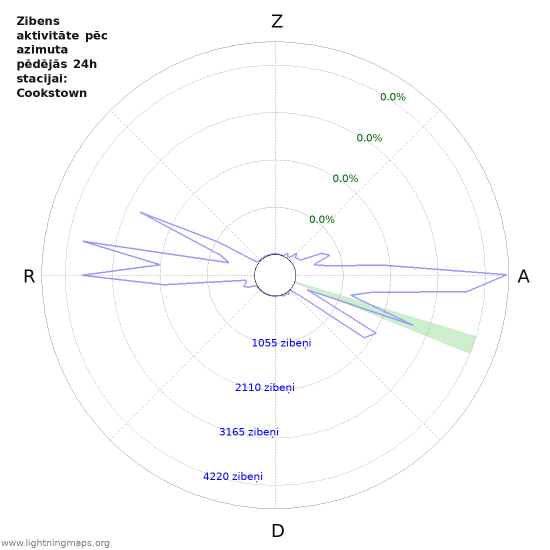 Grafiki: Zibens aktivitāte pēc azimuta