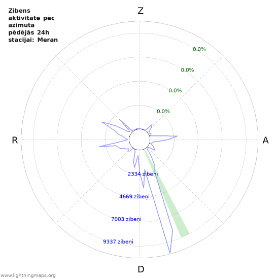 Grafiki: Zibens aktivitāte pēc azimuta