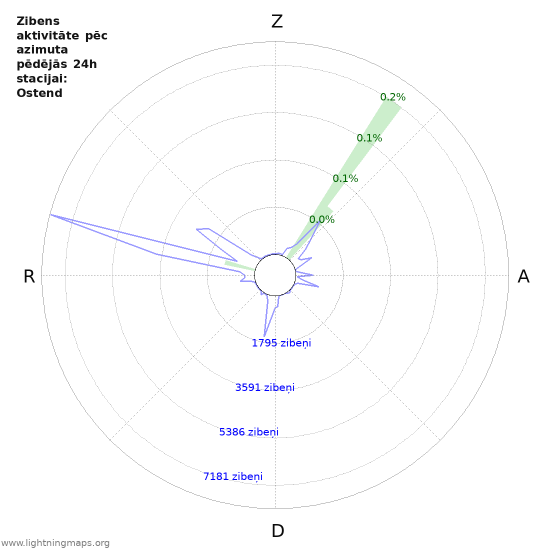 Grafiki: Zibens aktivitāte pēc azimuta