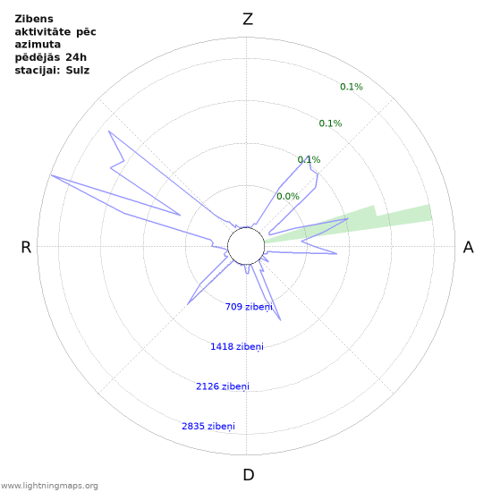 Grafiki: Zibens aktivitāte pēc azimuta