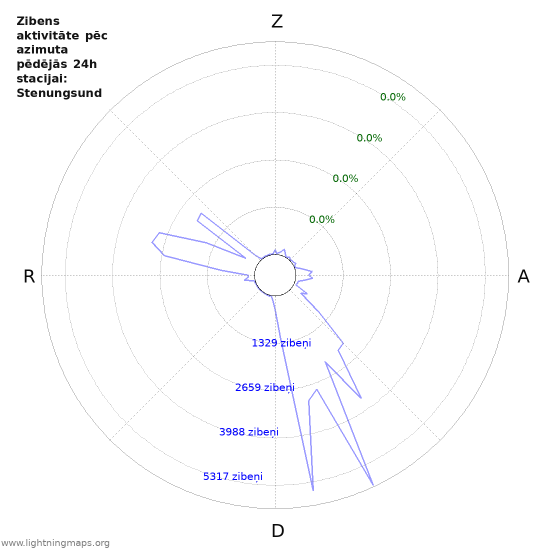 Grafiki: Zibens aktivitāte pēc azimuta