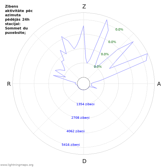 Grafiki: Zibens aktivitāte pēc azimuta