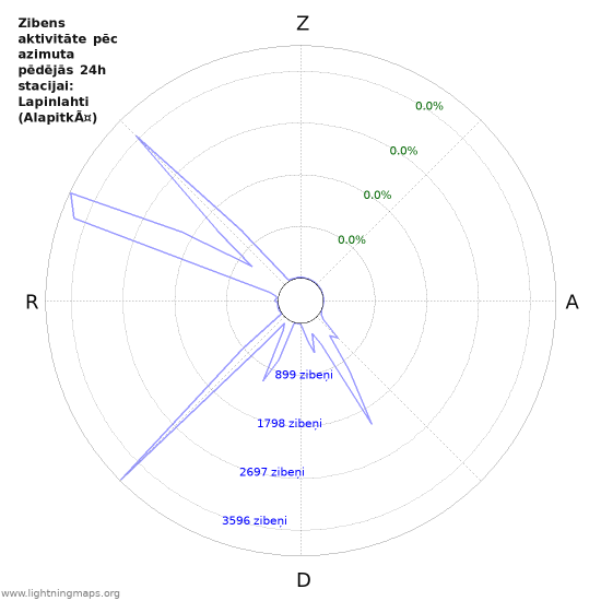 Grafiki: Zibens aktivitāte pēc azimuta