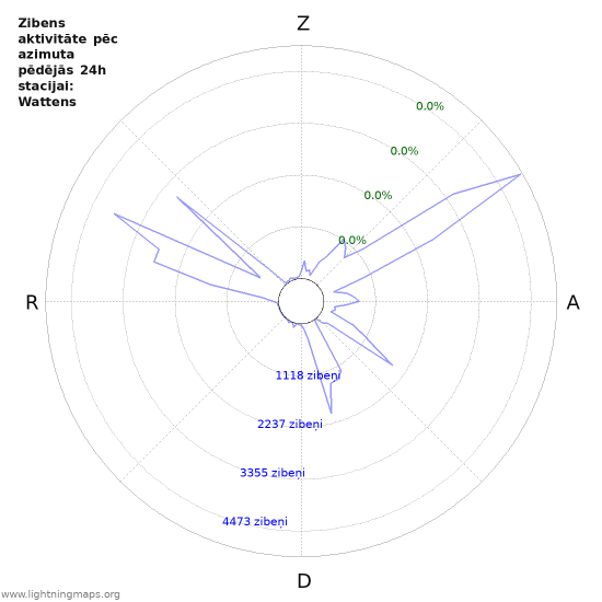 Grafiki: Zibens aktivitāte pēc azimuta