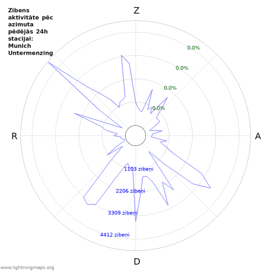Grafiki: Zibens aktivitāte pēc azimuta