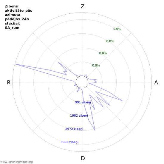 Grafiki: Zibens aktivitāte pēc azimuta