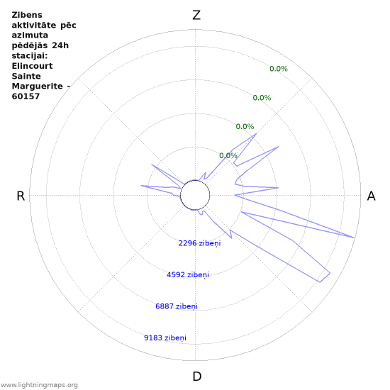 Grafiki: Zibens aktivitāte pēc azimuta