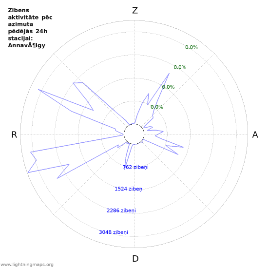 Grafiki: Zibens aktivitāte pēc azimuta