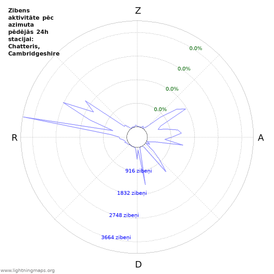 Grafiki: Zibens aktivitāte pēc azimuta