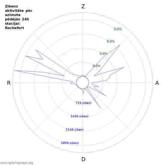 Grafiki: Zibens aktivitāte pēc azimuta