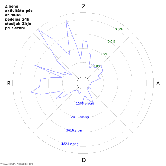 Grafiki: Zibens aktivitāte pēc azimuta