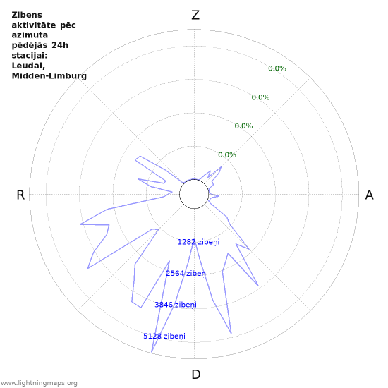 Grafiki: Zibens aktivitāte pēc azimuta