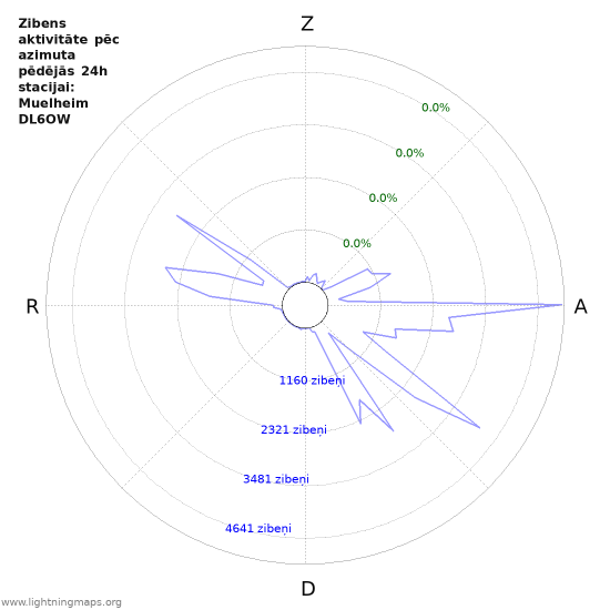 Grafiki: Zibens aktivitāte pēc azimuta