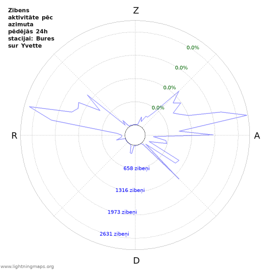 Grafiki: Zibens aktivitāte pēc azimuta