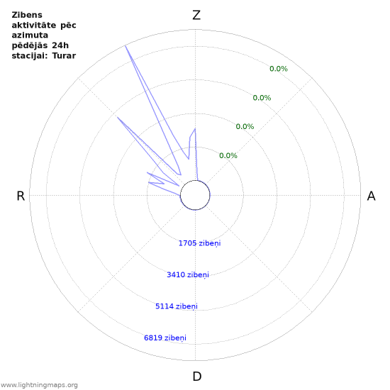 Grafiki: Zibens aktivitāte pēc azimuta