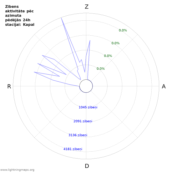 Grafiki: Zibens aktivitāte pēc azimuta
