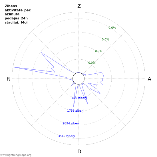 Grafiki: Zibens aktivitāte pēc azimuta