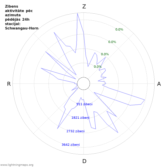 Grafiki: Zibens aktivitāte pēc azimuta