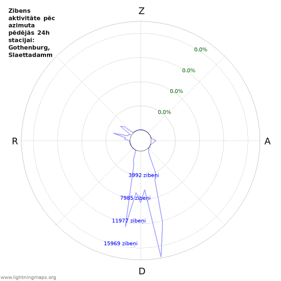 Grafiki: Zibens aktivitāte pēc azimuta