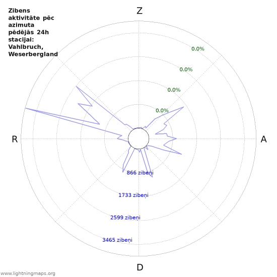 Grafiki: Zibens aktivitāte pēc azimuta