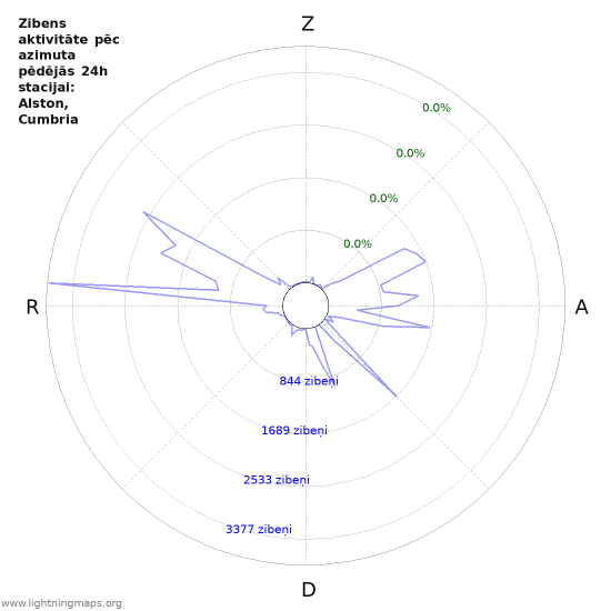 Grafiki: Zibens aktivitāte pēc azimuta