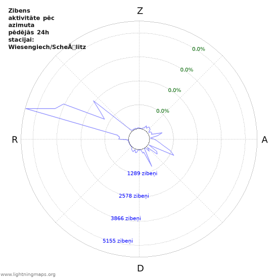 Grafiki: Zibens aktivitāte pēc azimuta