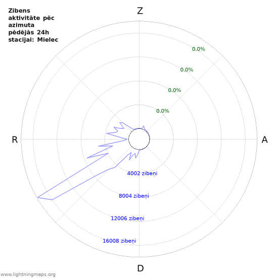 Grafiki: Zibens aktivitāte pēc azimuta