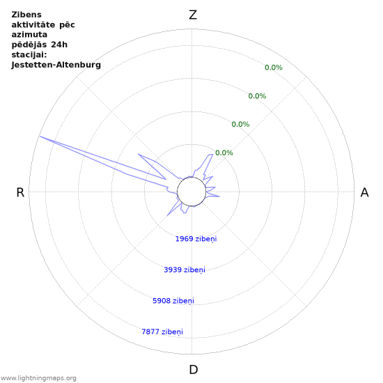 Grafiki: Zibens aktivitāte pēc azimuta