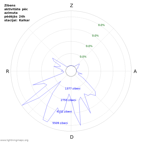 Grafiki: Zibens aktivitāte pēc azimuta