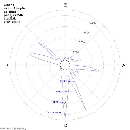 Grafiki: Zibens aktivitāte pēc azimuta