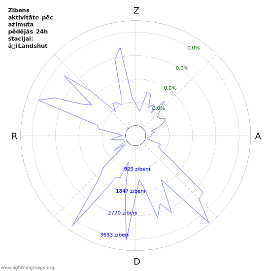 Grafiki: Zibens aktivitāte pēc azimuta