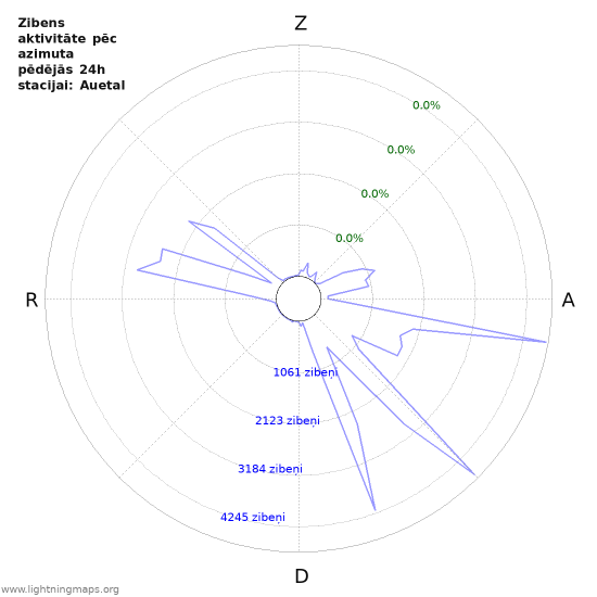 Grafiki: Zibens aktivitāte pēc azimuta