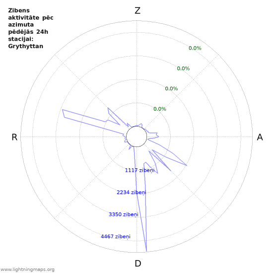 Grafiki: Zibens aktivitāte pēc azimuta