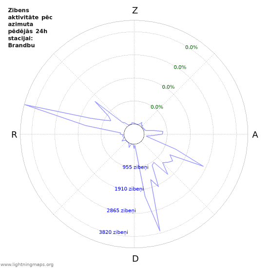 Grafiki: Zibens aktivitāte pēc azimuta