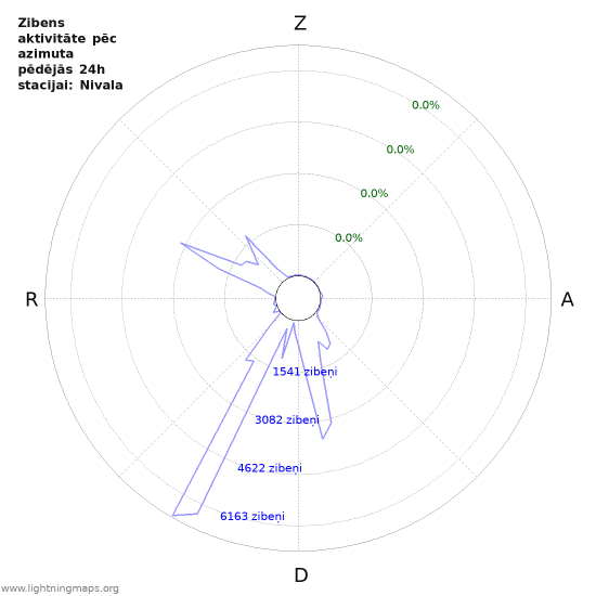 Grafiki: Zibens aktivitāte pēc azimuta