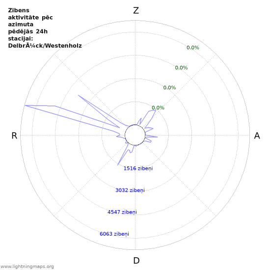 Grafiki: Zibens aktivitāte pēc azimuta