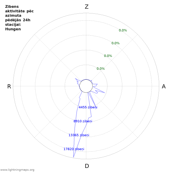 Grafiki: Zibens aktivitāte pēc azimuta