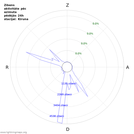 Grafiki: Zibens aktivitāte pēc azimuta