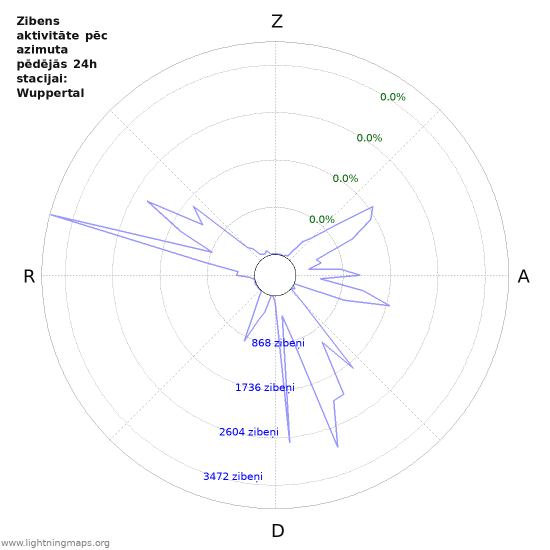 Grafiki: Zibens aktivitāte pēc azimuta