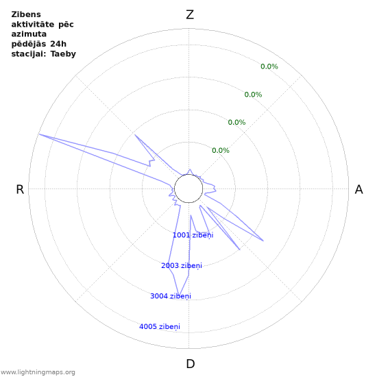 Grafiki: Zibens aktivitāte pēc azimuta