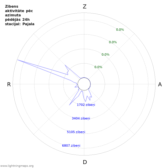 Grafiki: Zibens aktivitāte pēc azimuta