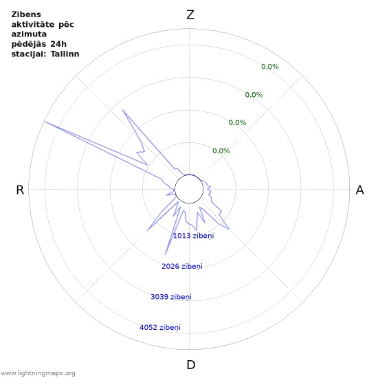 Grafiki: Zibens aktivitāte pēc azimuta