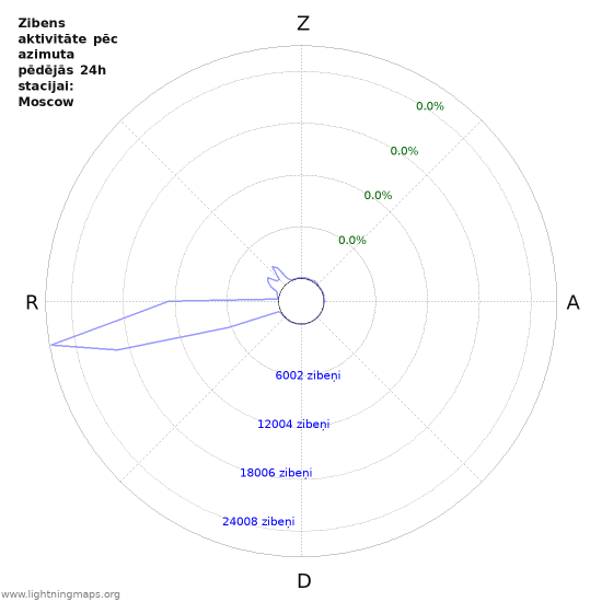 Grafiki: Zibens aktivitāte pēc azimuta