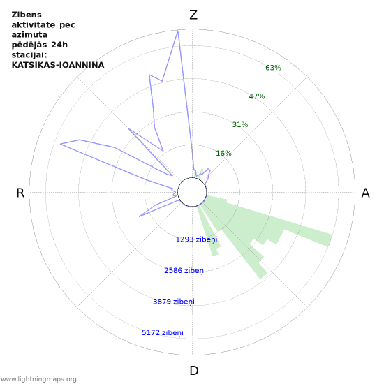 Grafiki: Zibens aktivitāte pēc azimuta