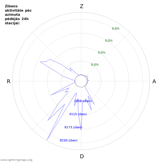 Grafiki: Zibens aktivitāte pēc azimuta